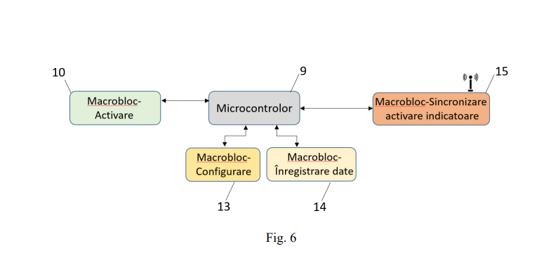 Sincronizare indicatoare