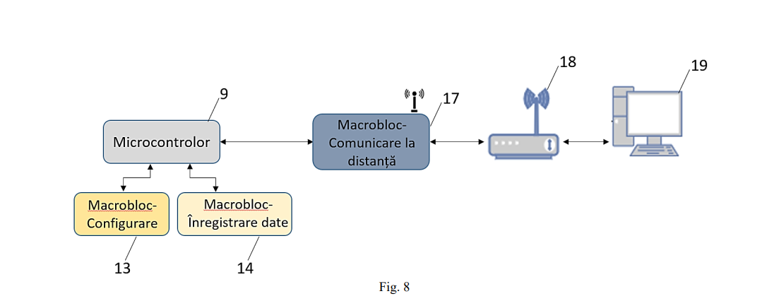 Control la distanță
